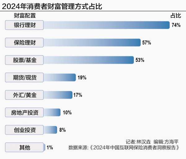 翻翻配资 保险成财富管理“榜眼”