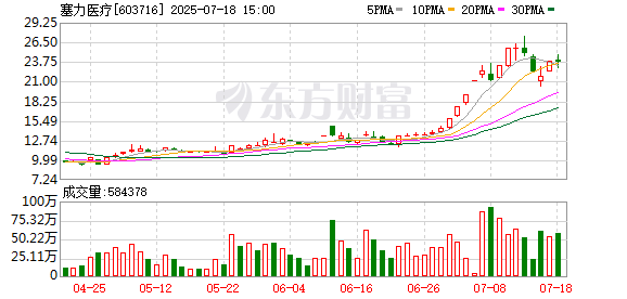 汇盈策略  塞力医疗7月18日龙虎榜数据