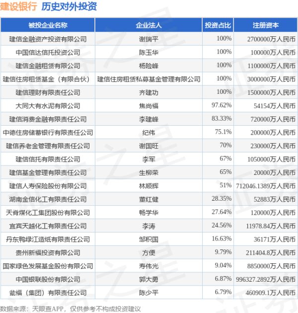宇轩配资 建设银行（601939.SH）新增一起对外投资，被投资公司为宏景科技股份有限公司