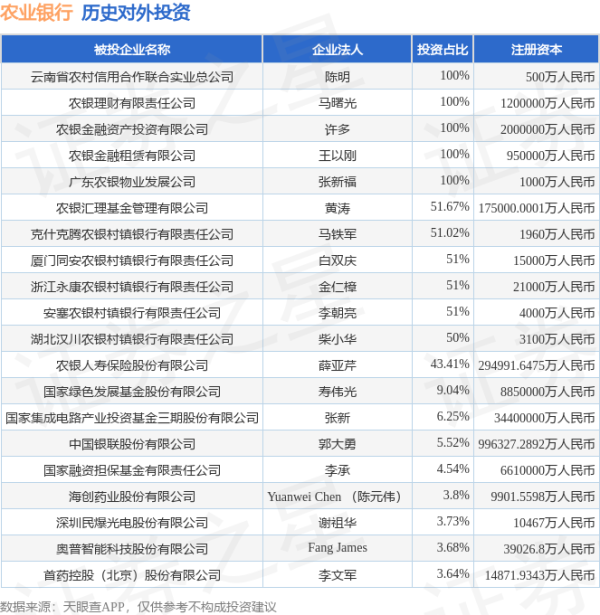 俊升配资 农业银行（601288.SH）新增一起对外投资，被投资公司为济南圣泉集团股份有限公司