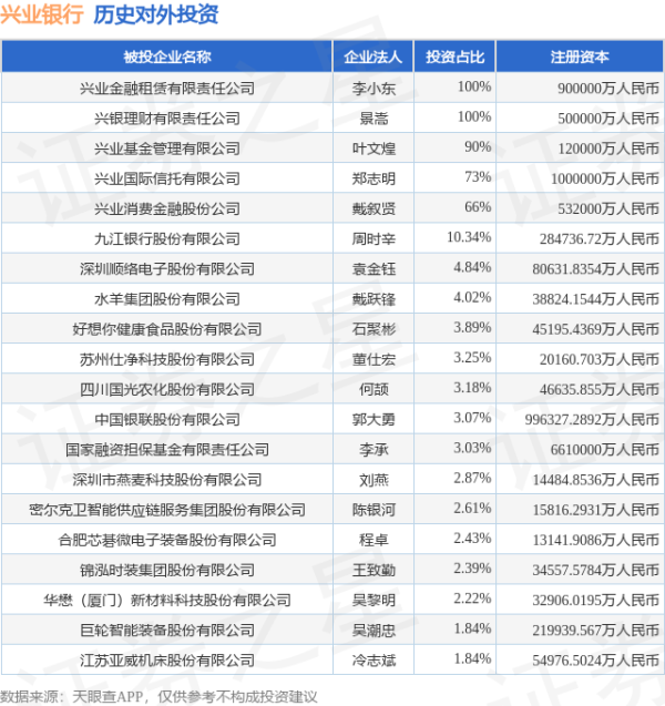 垒富配资 兴业银行（601166.SH）新增一起对外投资，被投资公司为广东弘景光电科技股份有限公司