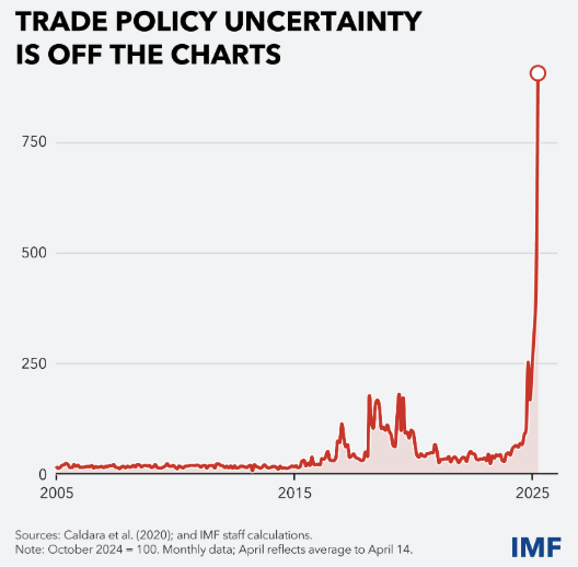 锦鲤配资 IMF总裁警告：贸易不确定性“爆表” 下周将显著下调全球增长预期